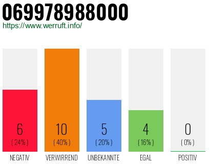 Rufnummer 069978988000 Telefonnummer 069978988000