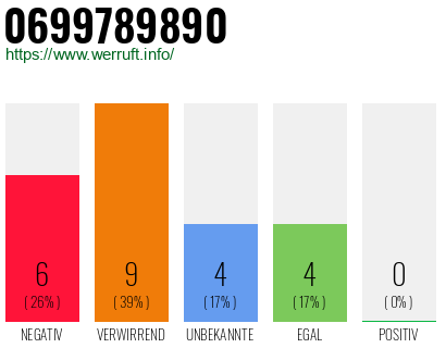 Rufnummer 0699789890 Telefonnummer 0699789890