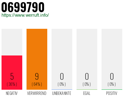 Rufnummer 0699790 Telefonnummer 0699790