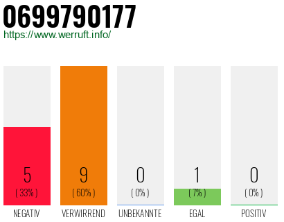 Rufnummer 0699790177 Telefonnummer 0699790177