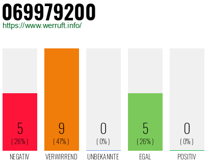 Rufnummer 069979200 Telefonnummer 069979200