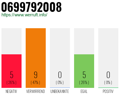 Rufnummer 0699792008 Telefonnummer 0699792008