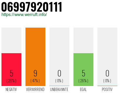 Rufnummer 06997920111 Telefonnummer 06997920111