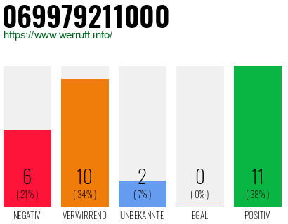 Rufnummer 069979211000 Telefonnummer 069979211000