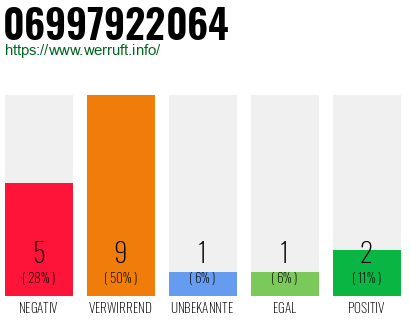 Rufnummer 06997922064 Telefonnummer 06997922064