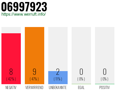 Rufnummer 06997923 Telefonnummer 06997923