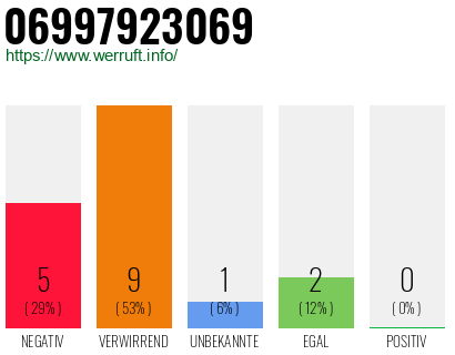 Rufnummer 06997923069 Telefonnummer 06997923069