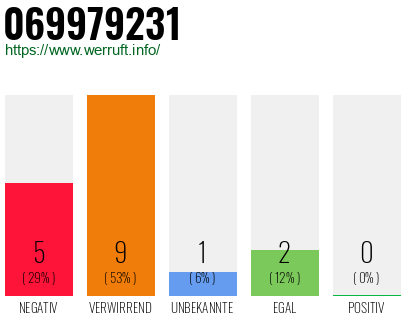 Rufnummer 069979231 Telefonnummer 069979231
