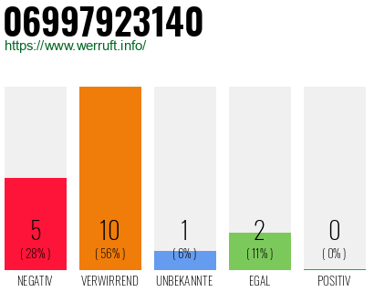 Rufnummer 06997923140 Telefonnummer 06997923140