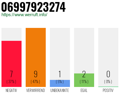 Rufnummer 06997923274 Telefonnummer 06997923274