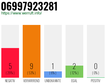 Rufnummer 06997923281 Telefonnummer 06997923281