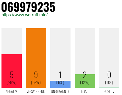 Rufnummer 069979235 Telefonnummer 069979235