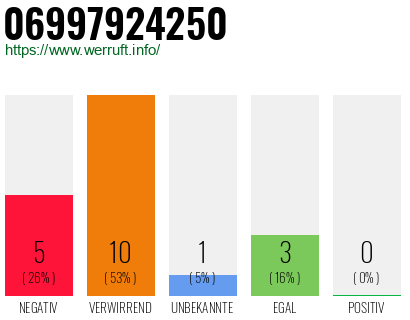 Rufnummer 06997924250 Telefonnummer 06997924250