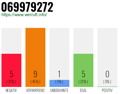 Rufnummer 069979272 Telefonnummer 069979272