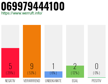 Rufnummer 069979444100 Telefonnummer 069979444100