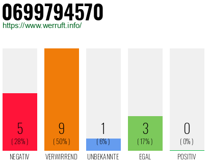 Rufnummer 0699794570 Telefonnummer 0699794570