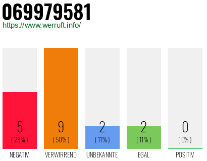 Rufnummer 069979581 Telefonnummer 069979581