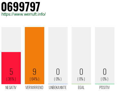 Rufnummer 0699797 Telefonnummer 0699797