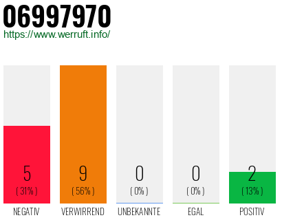 Rufnummer 06997970 Telefonnummer 06997970