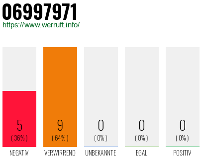 Rufnummer 06997971 Telefonnummer 06997971