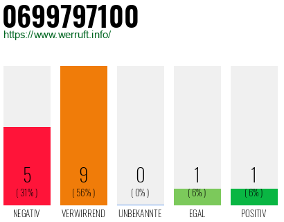 Rufnummer 0699797100 Telefonnummer 0699797100