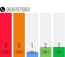 Telefonnummer 06997971000