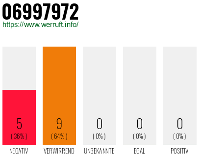Rufnummer 06997972 Telefonnummer 06997972