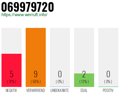Rufnummer 069979720 Telefonnummer 069979720