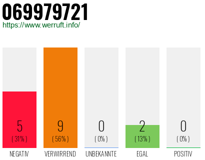 Rufnummer 069979721 Telefonnummer 069979721