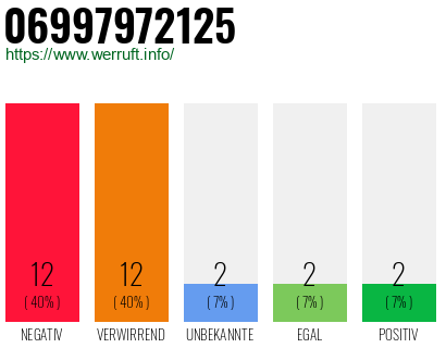 Rufnummer 06997972125 Telefonnummer 06997972125