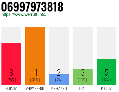 Rufnummer 06997973818 Telefonnummer 06997973818