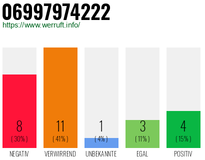 Rufnummer 06997974222 Telefonnummer 06997974222