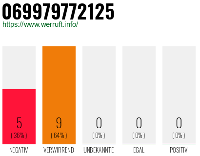 Rufnummer 069979772125 Telefonnummer 069979772125