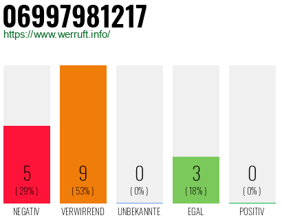 Rufnummer 06997981217 Telefonnummer 06997981217
