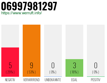 Rufnummer 06997981297 Telefonnummer 06997981297