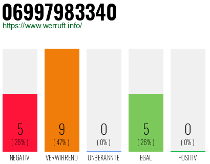 Rufnummer 06997983340 Telefonnummer 06997983340