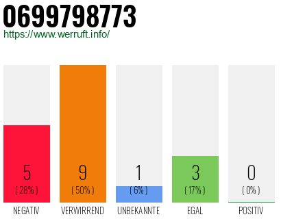 Rufnummer 0699798773 Telefonnummer 0699798773