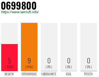 Rufnummer 0699800 Telefonnummer 0699800