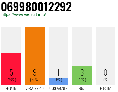 Rufnummer 069980012292 Telefonnummer 069980012292