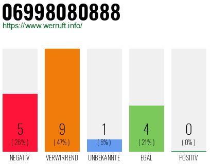 Telefonnummer 06998080888