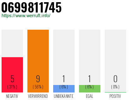 Rufnummer 0699811745 Telefonnummer 0699811745