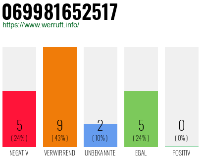 Rufnummer 069981652517 Telefonnummer 069981652517