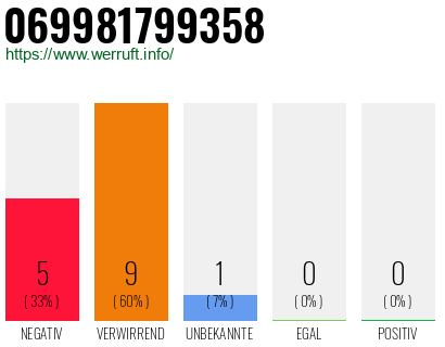 Rufnummer 069981799358 Telefonnummer 069981799358