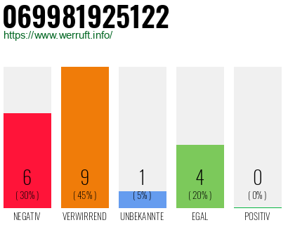 Rufnummer 069981925122 Telefonnummer 069981925122