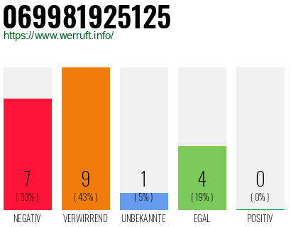 Rufnummer 069981925125 Telefonnummer 069981925125