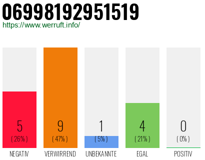 Rufnummer 06998192951519 Telefonnummer 06998192951519