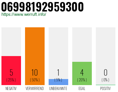 Rufnummer 06998192959300 Telefonnummer 06998192959300