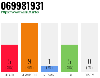Telefonnummer 069981931