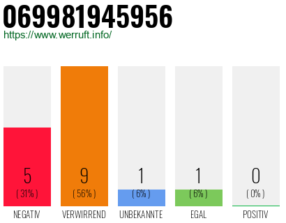 Rufnummer 069981945956 Telefonnummer 069981945956