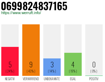 Rufnummer 0699824837165 Telefonnummer 0699824837165